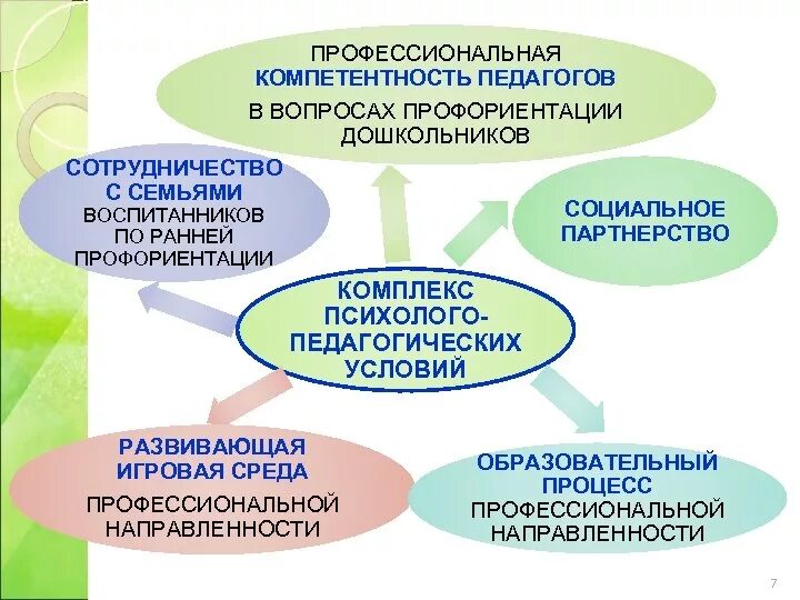 Ранней профориентации детей дошкольного возраста. Модель ранней профориентации дошкольников. Ранняя профориентация дошкольников в ДОУ. Основные направления ранней профориентации дошкольников. Ранняя профориентация дошкольников технологии