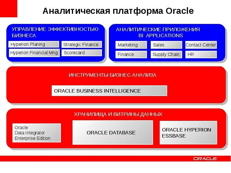 Платформа Oracle. Хранилище данных Oracle. Аналитическое приложение. Программа Oracle Hyperion.