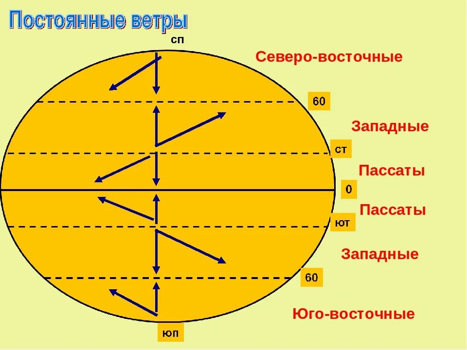 Пассаты южного полушария имеют направление. Западные и восточные ветры. Северо Восточный Пассат. Пассаты схема. Постоянные западные ветры.