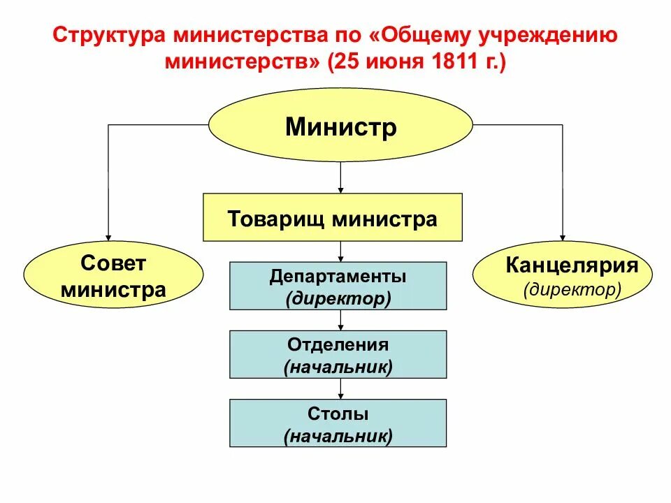 Учреждение 8 министерств. Общее учреждение министерств 1811 структура. Структура министерств при Александре 1. Министерства при Александре 1 схема.