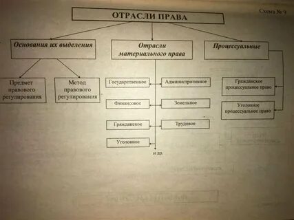 Схема отраслевой