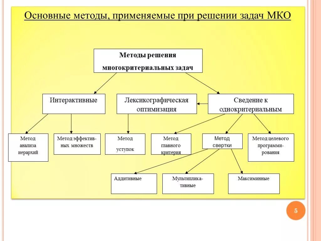 Задачи общей методики. Способы решения критериальных задач. Многокритериальные методы принятия решений проблемы. Методы решения многокритериальных задач. Основные методы решения задач.