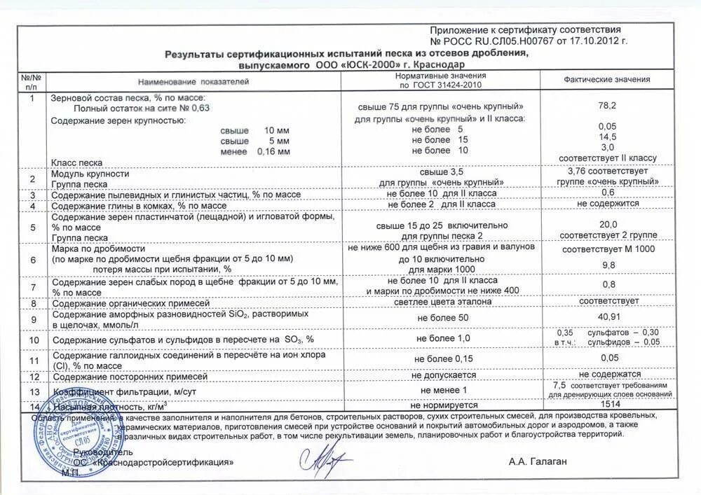 Протокол испытания ЩПС. Протокол испытания щебня фракции 20-40. Протокол испытания щебня 5-20. Протокол испытания песок из отсевов дробления.