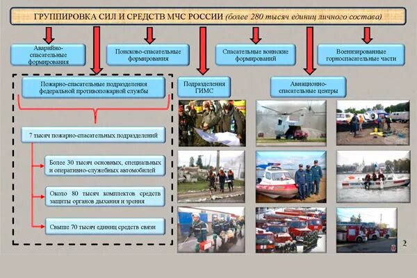 Основная деятельность мчс россии