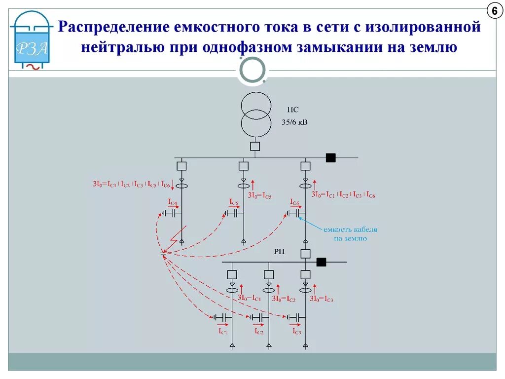 Замыкание в сети с изолированной нейтралью. Сети 10кв с изолированной нейтралью схема. Однофазное замыкание на землю в сетях 10 кв. Однофазное замыкание на землю в сетях 6-10 кв. Ток однофазного замыкания на землю в сетях с изолированной нейтралью.