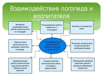 Формы работы логопеда