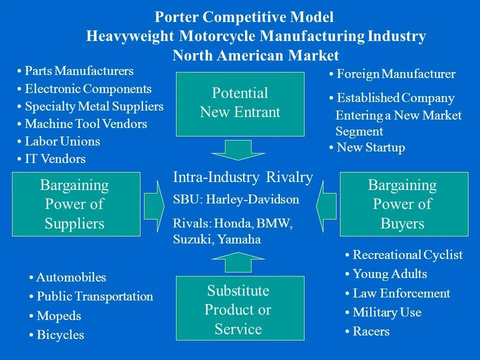 Competitive model