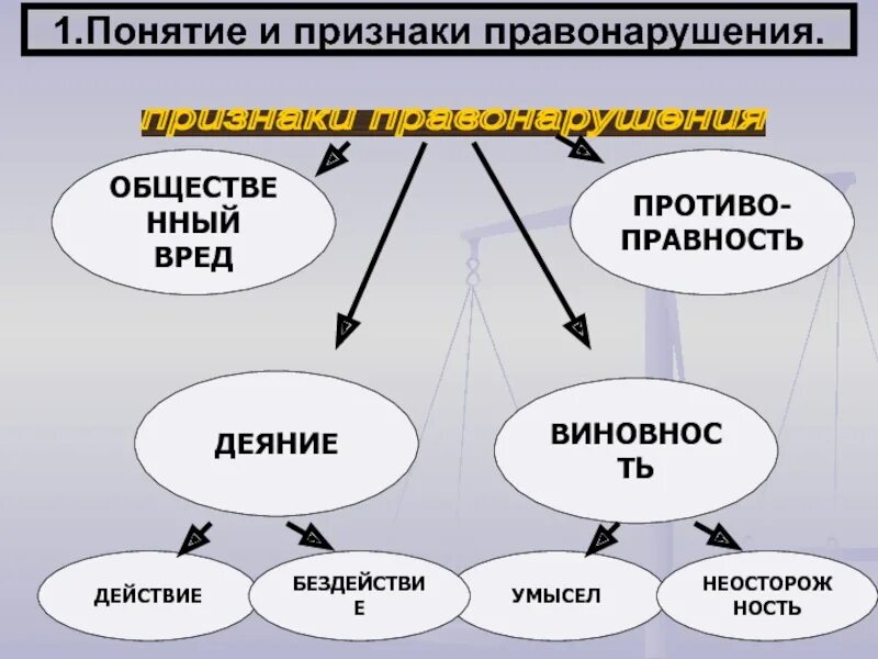 Каковы признаки правонарушения общество 9 класс боголюбов. Признаки правонарушения. основные признаки правонарушения. признаки правонарушения схема. правонарушение понятие признаки виды.