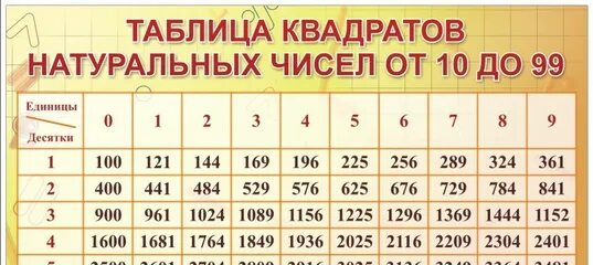 Таблица квадратных значений. Таблица квадратов по алгебре 7 класс до 20. таблица квадратов двузначных натуральных чисел степеней. таблица квадратов по алгебре 7 класс. таблица квадратов и степеней.