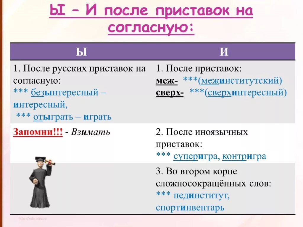 Правописание приставок ы и и после приставок. Правописание и ы после приставок правило. Гласные ы и и после приставок. Правописание гласных и ы после приставок. Исключения и после приставок