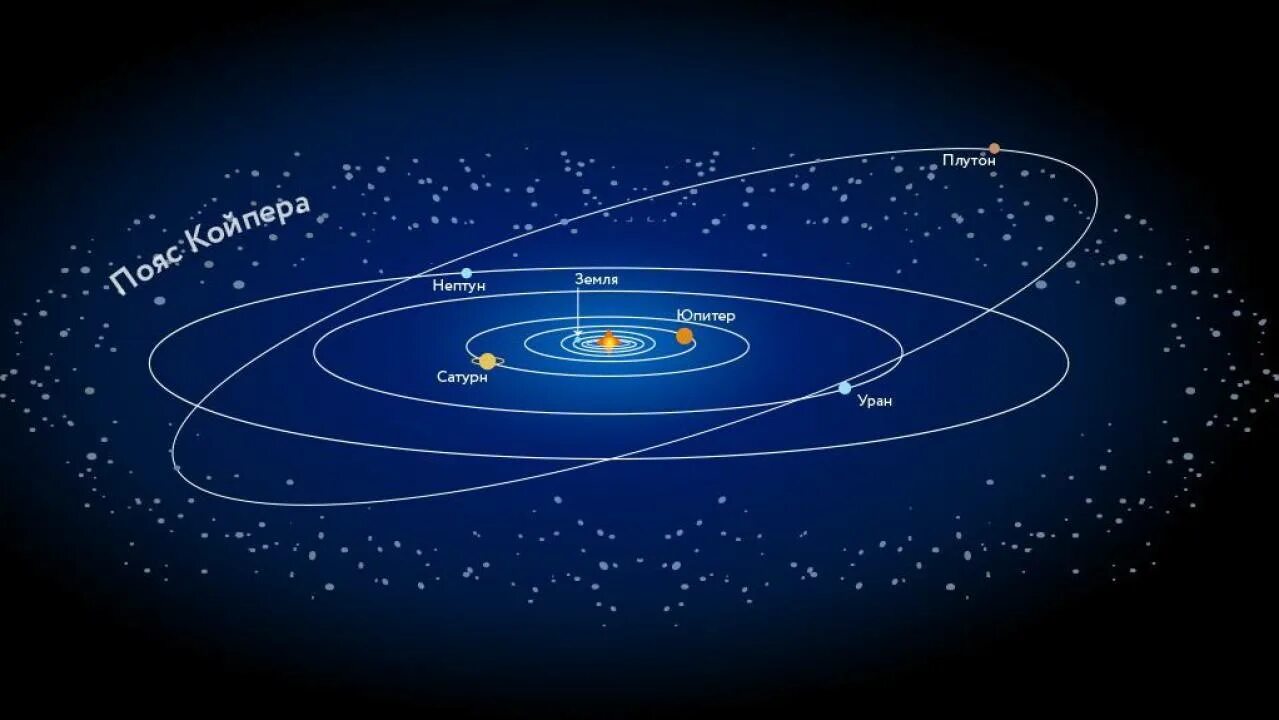 Орбиты планет карликов. Пояс Койпера в солнечной системе. Плутон в поясе Койпера. Планеты солнечной системы с поясом Койпера. Нептун и пояс Койпера.