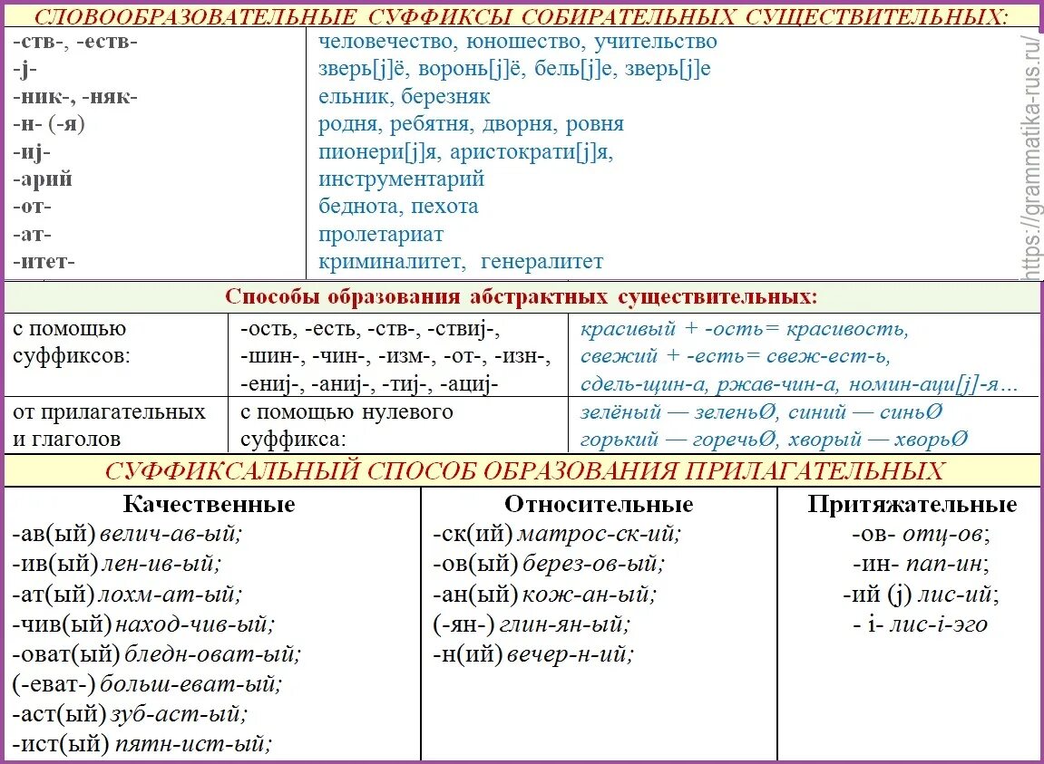 Словообразующие и формообразующие суффиксы. Словообразовательные суффиксы. Словообразовательный СУФ. Суффиксы в словообразовании в русском языке.