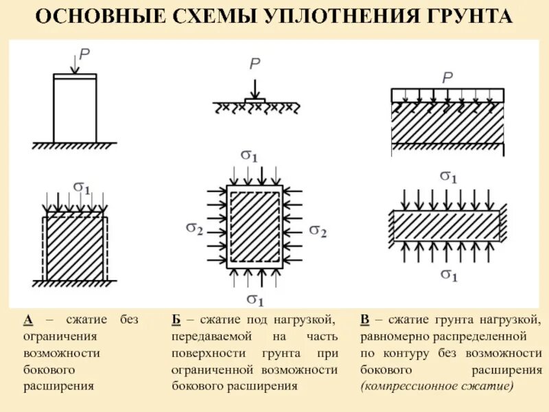 Утрамбовкаа грунтов схеа. Схема послойного уплотнения грунта. Сжатие грунта без возможности бокового расширения. Схема уплотнения грунта вибротрамбовкой. Сжатие обозначение