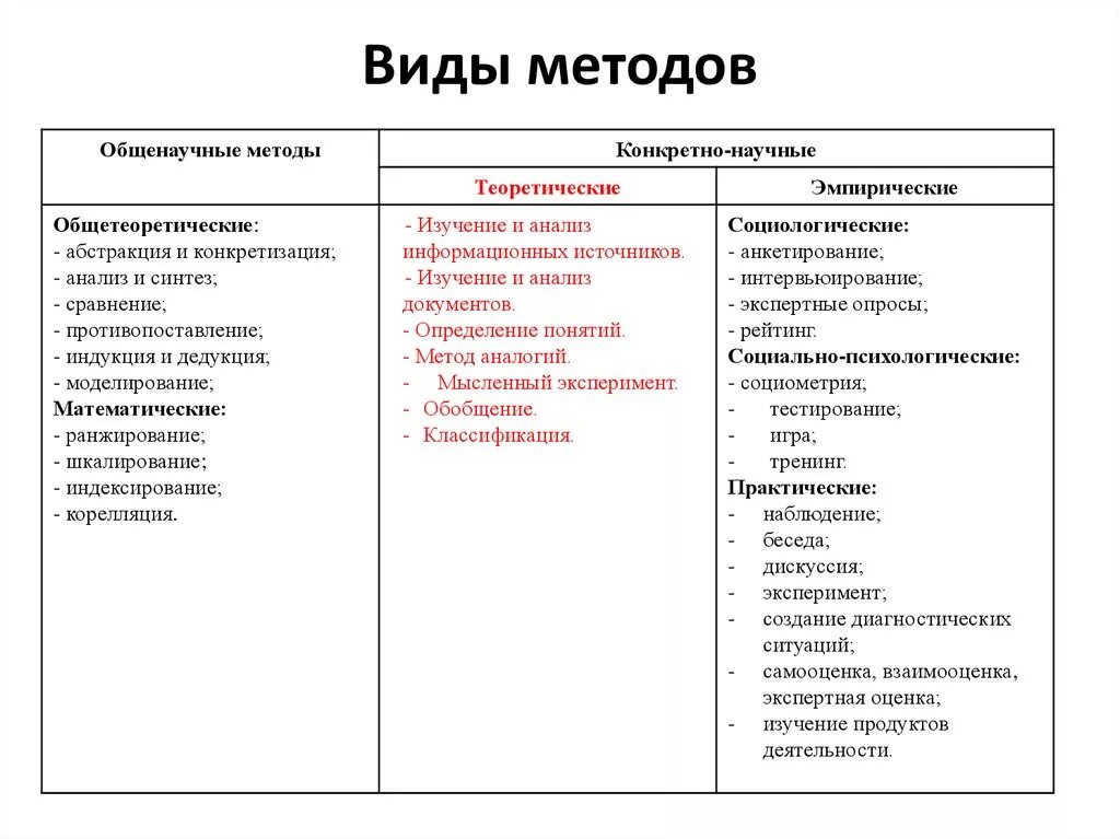 Виды способов. Виды методов. Виды методик. Виды методов исследования. Виды методологии.