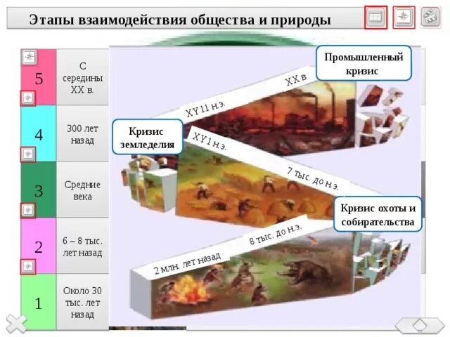 Этапы взаимодействия общества. Этапы взаимоотношений человека и природы. Периоды взаимодействия общества и природы. Этапы взаимодействия человечества с природой..