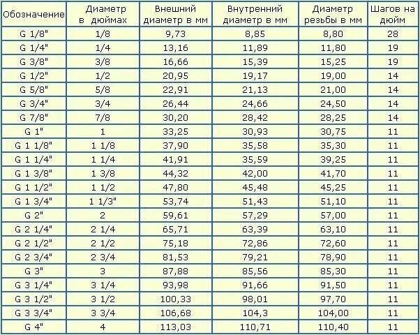 Наружная резьба 3 8 в мм. Размеры трубной резьбы в мм и дюймах таблица. Дюймовые резьбы трубные Размеры таблица в мм. Трубная дюймовая резьба в миллиметрах таблица. Таблица трубной дюймовой резьбы в мм.