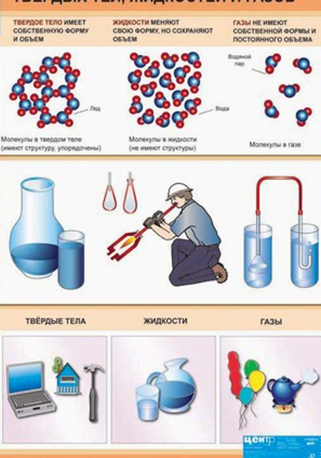 Молекулярное строение твердых тел жидкостей и газов физика. Различие в молекулярном строении твёрдых тел, жидкостей. Различие в молекулярном строении твердых тел жидкостей и газов. Жидкость строение вещества.