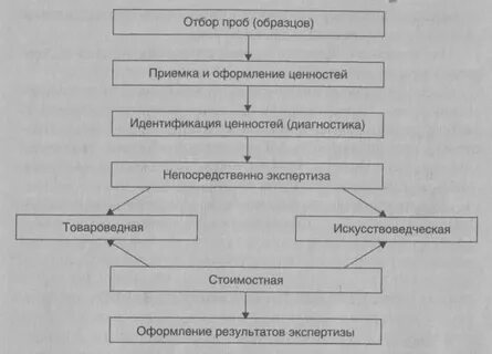 Отбор проб и образцов