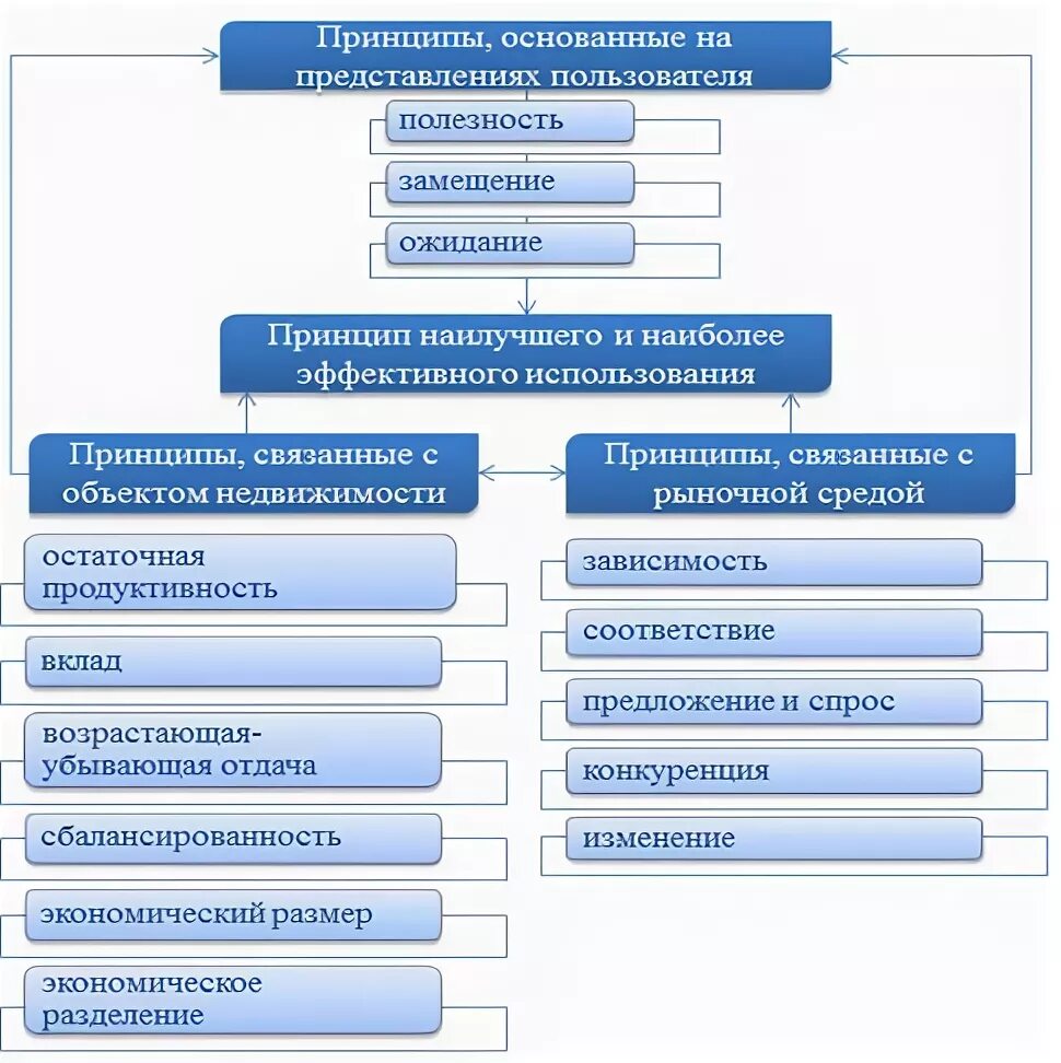 Рф основана на принципе