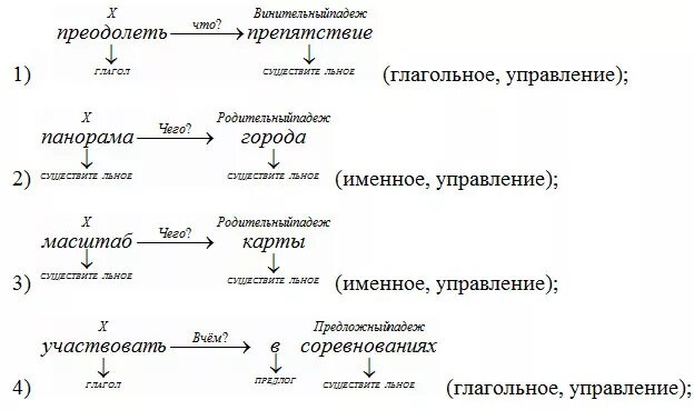 Составь словосочетание с главным словом глаголом. Глагол существительное словосочетание. Глагол и существительное словосочетание примеры. Схема словосочетания. Глагол сущ словосочетание примеры.