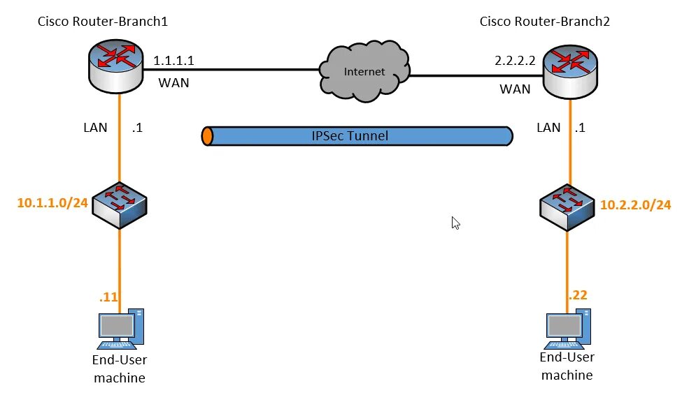 VPN-туннель IPSEC. VPN tunnel Cisco Router. Циско впн. PFSENSE роутер. Ipsec server