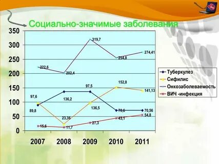 Перечислите социально значимые заболевания