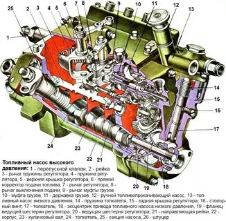 Тнвд двигателя камаз