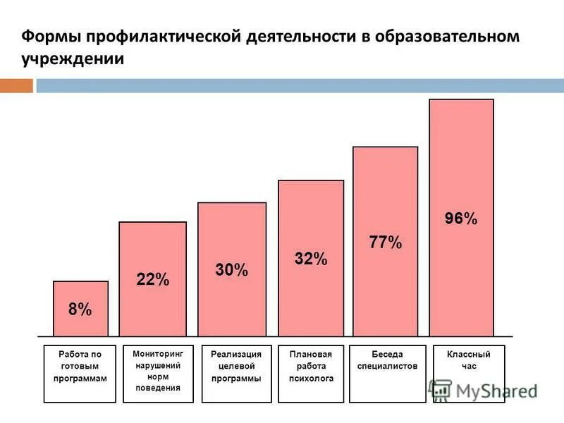 Формы профилактической деятельности. Формы профилактической деятельности