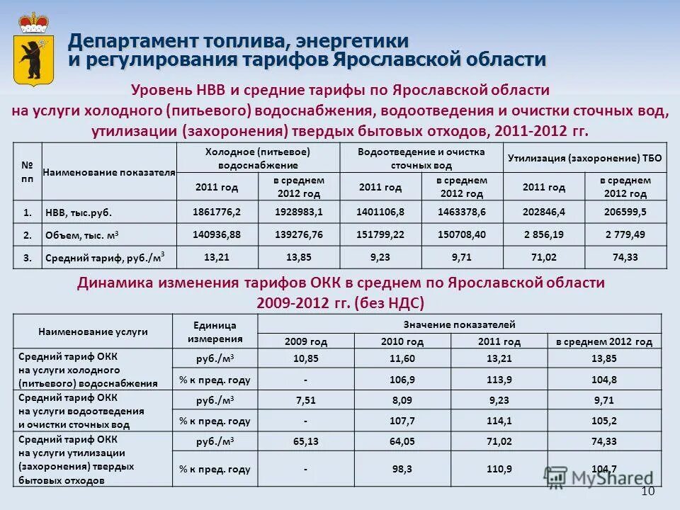 Показатель холодной воды. Департамент регулирования тарифов Ярославской области.