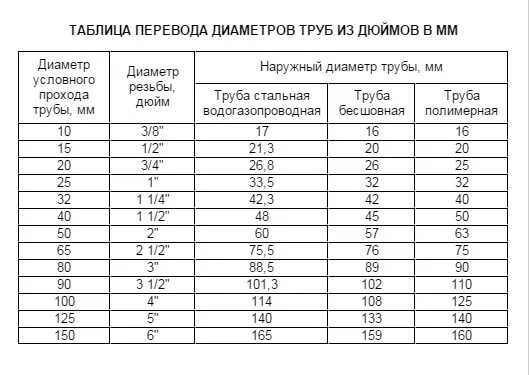 Какой толщины диаметр 1 см. 3/4 Труба диаметр мм. Стальная труба 3/4 в мм наружный диаметр. Труба 3/4 дюйма в мм наружный диаметр. Внешний диаметр трубы полипропилена 3\4.