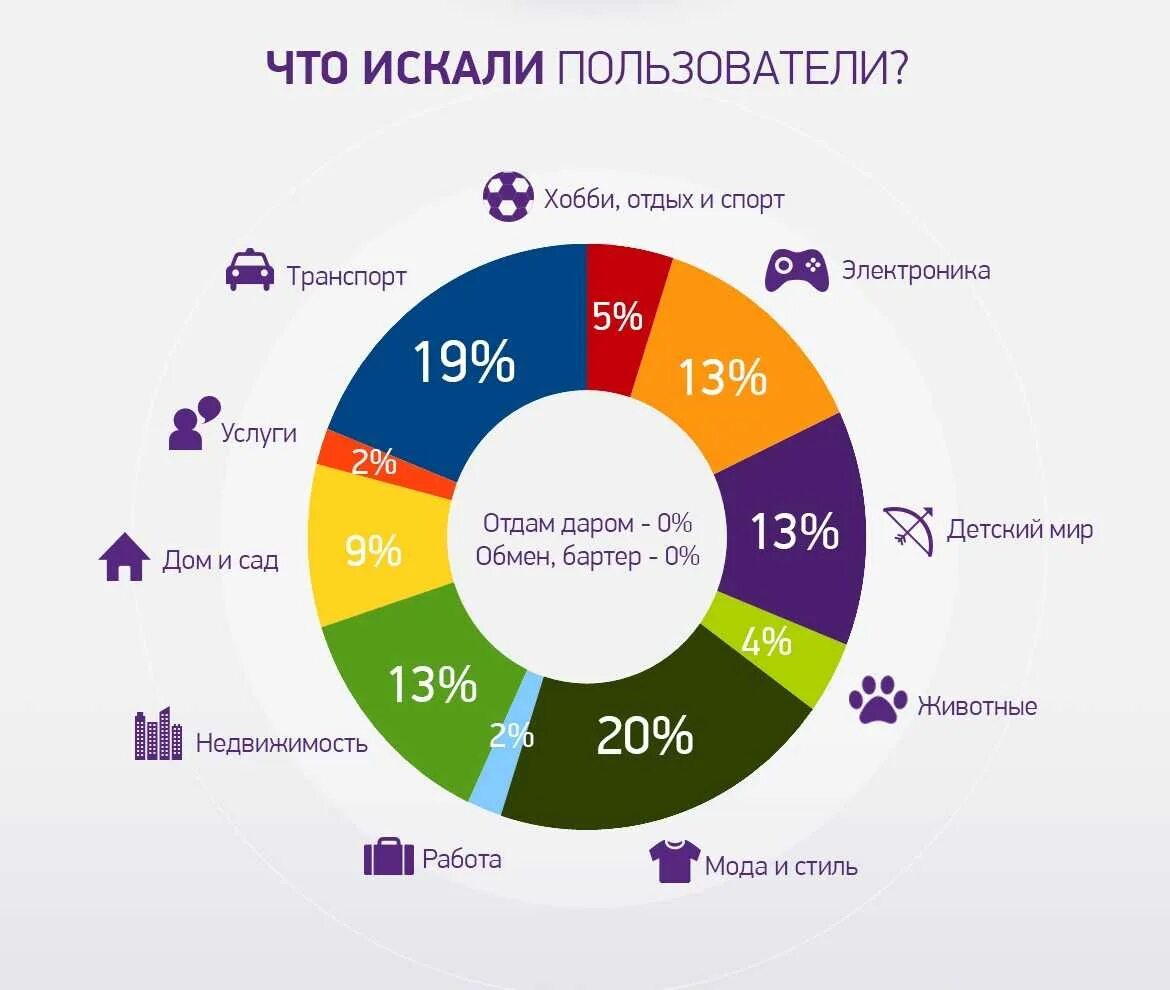 Какой сегодня самый популярный. Самые востребованные товары. Самые продаваемые товары. Самые продаваемые товары в интернете. Самые востребованные товары в интернет магазинах.