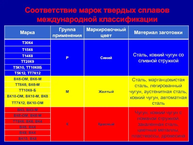 Группа материалов 9. Марки инструментальных материалов. Группы материалов стали. Инструментальные материалы таблица. Классификация материалов по ИСО.