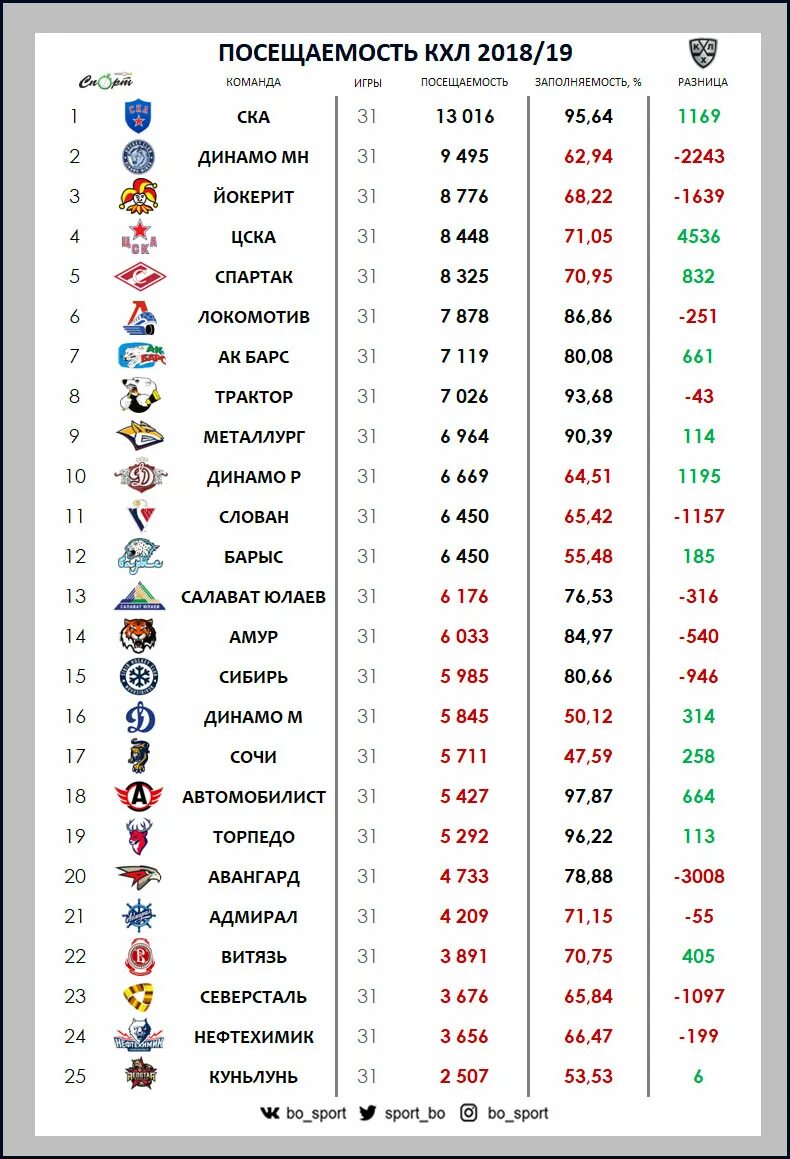 Сколько клубов в кхл. Кхл таблица 2015. Сколько команд в кхл. Команды кхл список. Сколько игр в кхл проводит каждая команда.