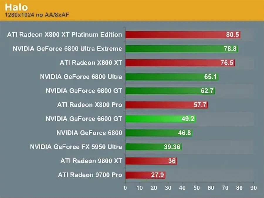 Radeon 6600 сравнение. GTX 6600 ti. RX 6600 Benchmark. Сравнение видеокарт 6600. GEFORCE 6600 сравнение.
