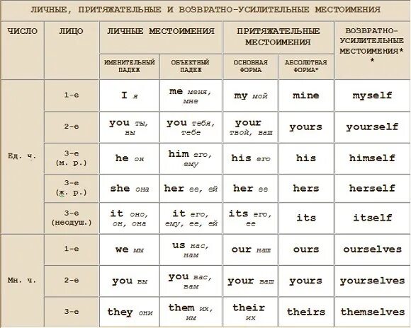 Местоимения в английском языке таблица с переводом и транскрипцией. Таблица всех местоимений в английском языке с переводом. Склонение местоимений в английском языке таблица. Формы местоимений в английском языке таблица.