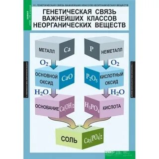 Генетическая связь неорганической химии