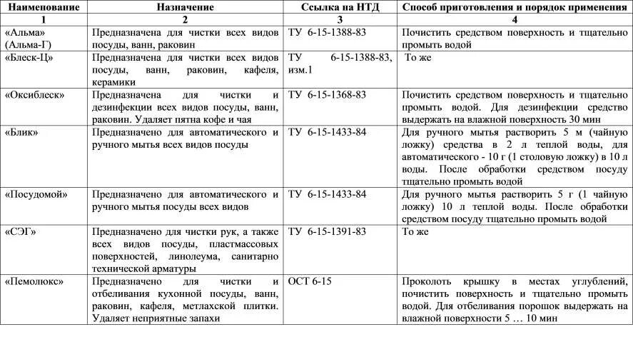 Инструкции по обработке в доу. Инструкция по применению моющих и дезинфицирующих средств в ДОУ. Мытье посуды по санпину в ДОУ. Дезинфицирующие средства разрешенные Роспотребнадзором в ДОУ. Моющие средства для мытья посуды в детском саду по САНПИН