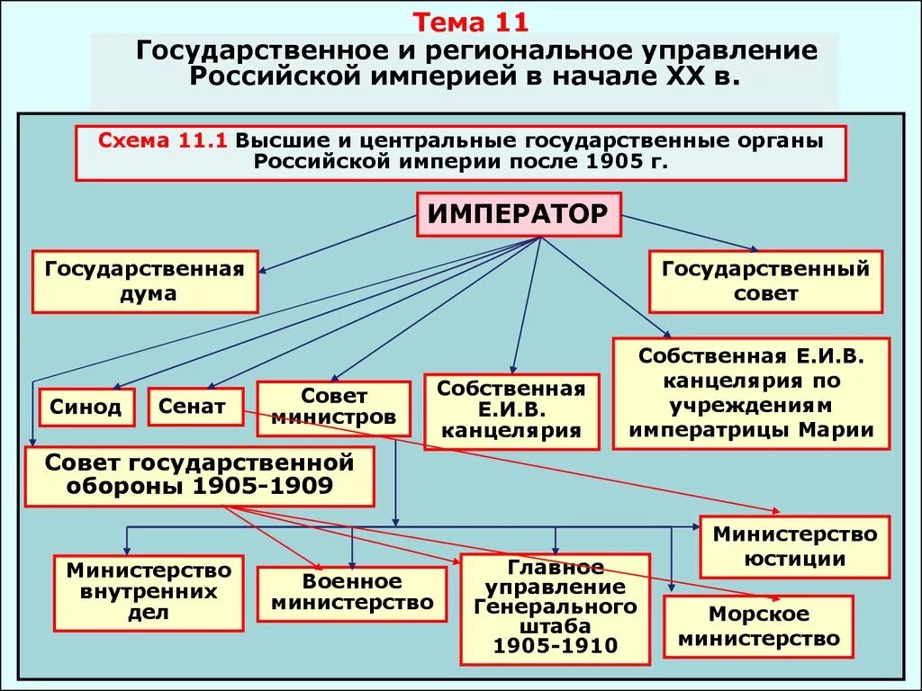 Какие органы управления существовали. Структура органов власти Российской империи. Органы государственной власти в Российской империи 1906. Структура государственной власти Российской империи. Органы гос власти в начале 20 века в России.