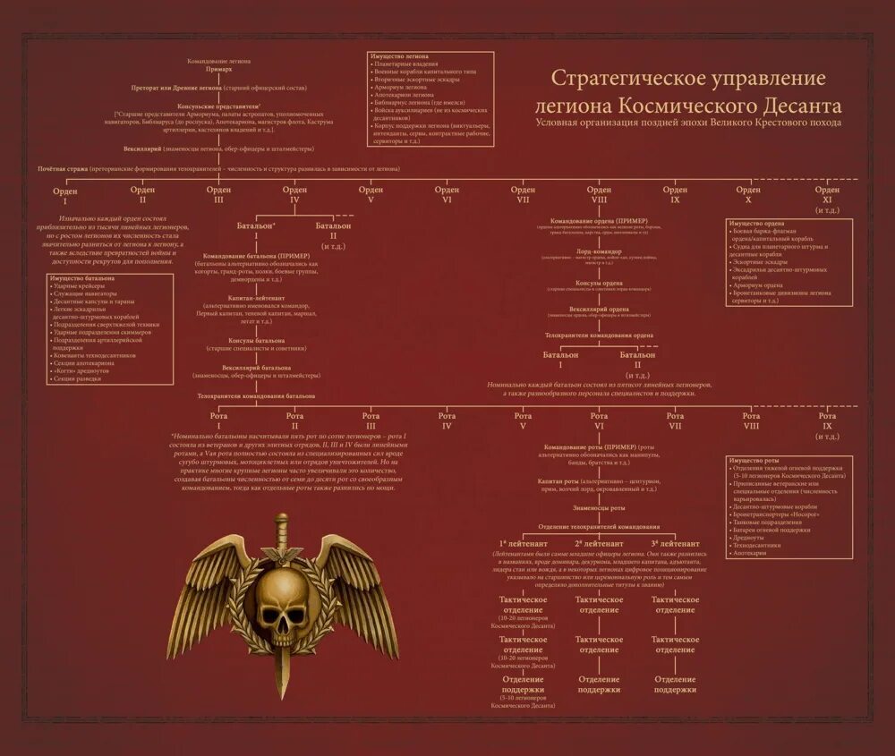 Легион ранги. Вархаммер 40000 иерархия космодесанта. структура легиона космодесанта. warhammer 40000 иерархия космодесанта. структура ордена астартес.