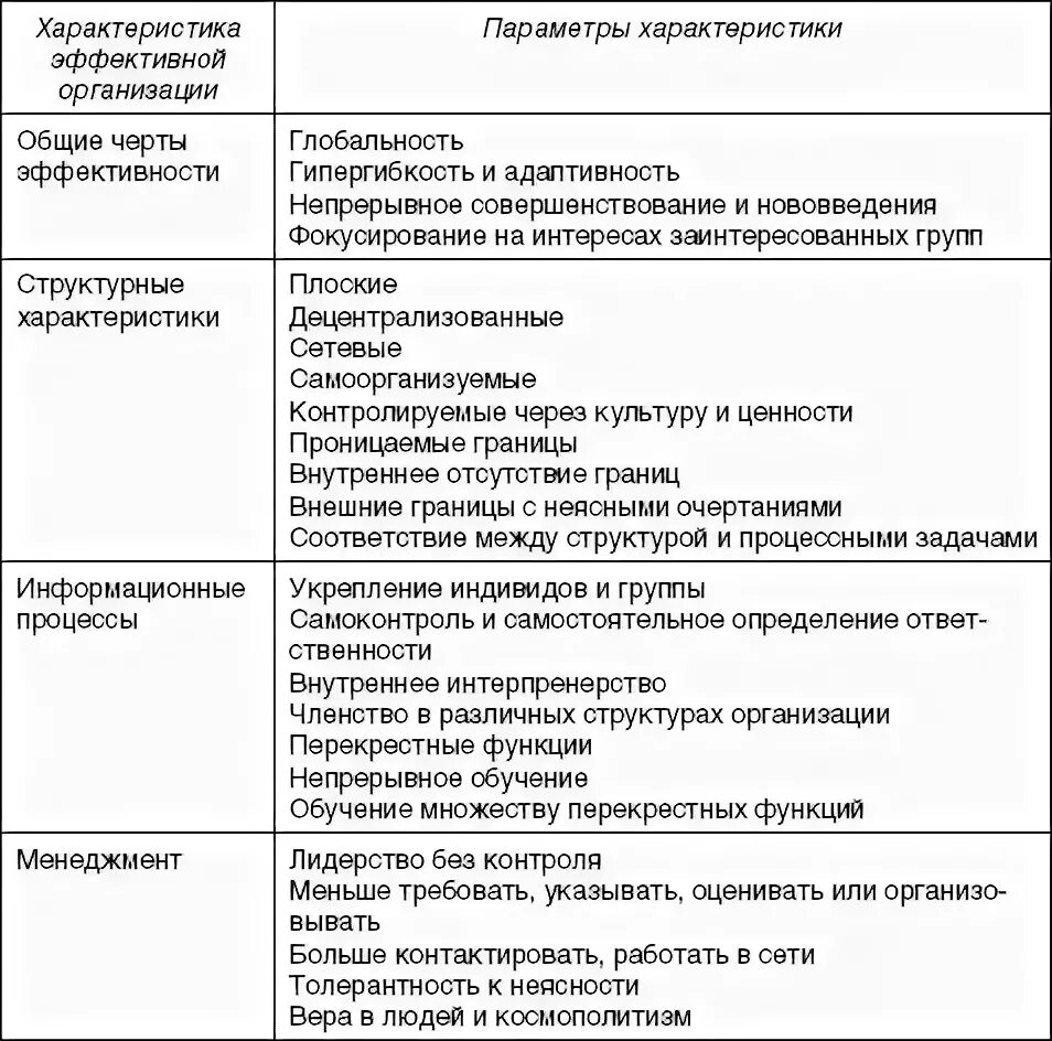 Характеристика эффективного контроля. Характеристики организации в менеджменте. Менеджмент таблица для организации. Назовите и опишите принципы планирования таблица менеджмент. Характеристика менеджера.