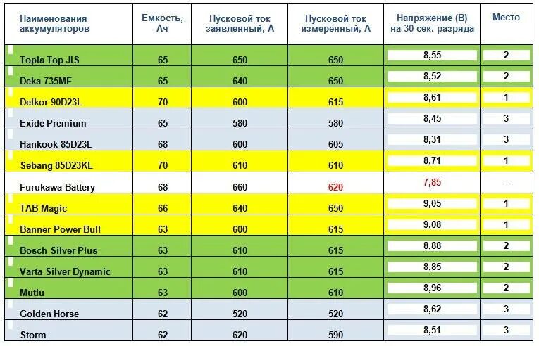 Максимальный пусковой ток. Таблица пусковых токов автомобильных аккумуляторов. Пусковой ток автомобильных аккумуляторов таблица. Пусковые токи АКБ таблица. Таблица емкости и пускового тока АКБ.