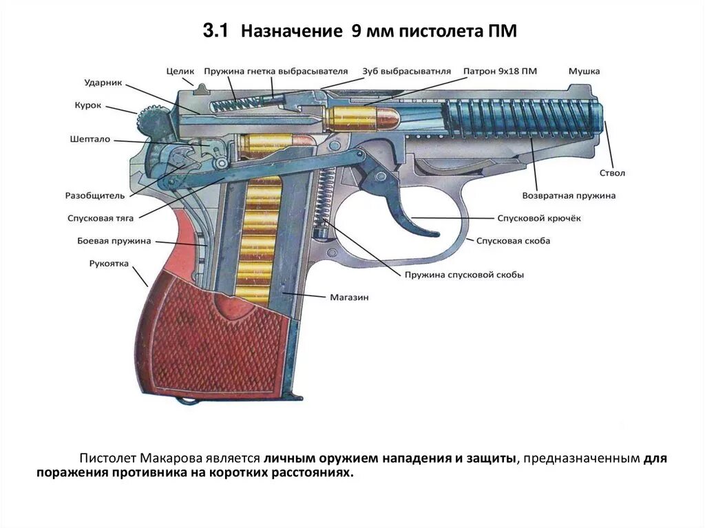 Схема пистолета ПМ 9мм. Структура пистолета Макарова. Основные части пистолета Макарова 9 мм. ТТХ пистолета Макарова 9 мм. Огневая пм