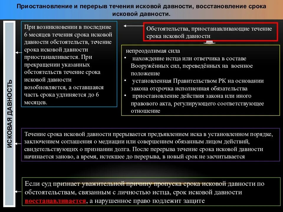 Исковая давность регресса. Приостановление и перерыв сроков исковой давности. Перерыв течения срока исковой давности. Перерыв исковой давности пример. Последствия перерыва срока исковой давности.