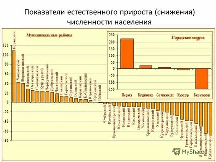 Естественный прирост в чаде