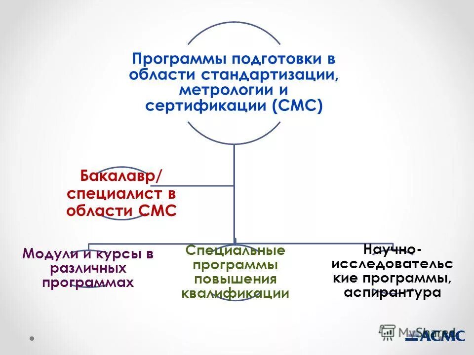 Логотип академии стандартизации метрологии и сертификации. Фгаоу дпо академия стандартизации метрологии. Фгаоу дпо академия стандартизации метрологии. Логотип академии стандартизации метрологии и сертификации. Асмс логотип.