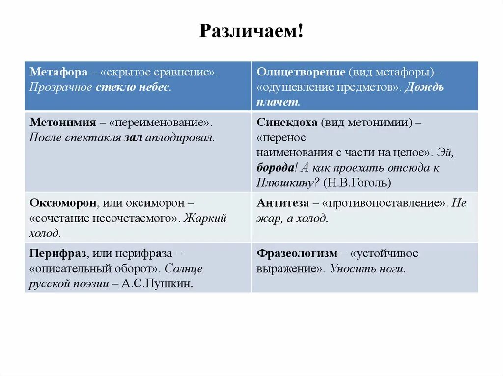 Как определить различия между. Отличие метафоры от фразеологизма. Чем отличается метафора от фразеологизма. Как отличить метафору. Как отличить метафору от эпитета.