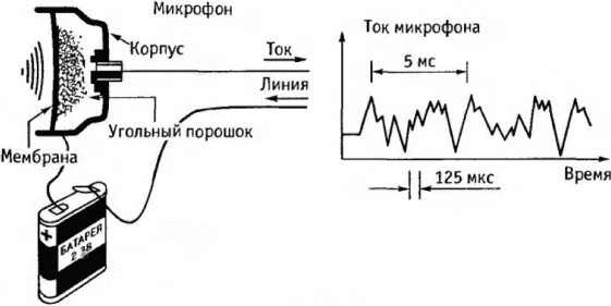 Микрофон сигнал звук. Принцип действия угольного микрофона. электрический сигнал. преобразование звукового сигнала в электрический. конструкция угольного микрофона.