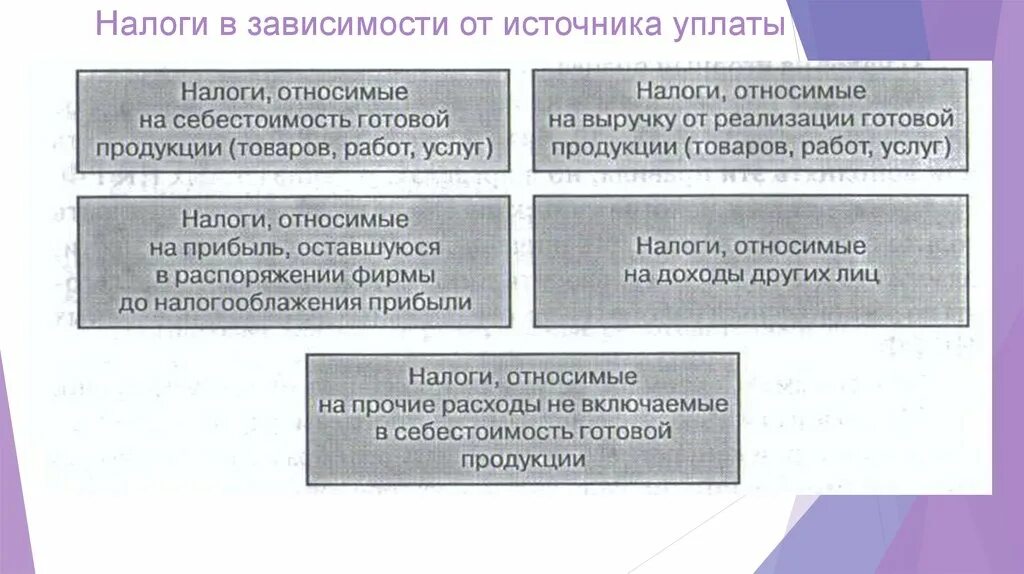 Налоги в зависимости от источников уплаты. Виды налогов по источнику уплаты. Налоги и сборы по источникам уплаты. Источники уплаты налогов сборов пошлин. Налоги и сборы группы налогов