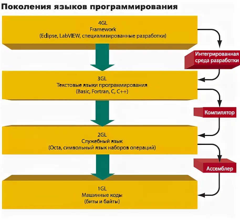 Поколения языков программирования. Третье поколение языков программирования. 4 Поколение языков программирования. Языки программирования. Поколения языков программирования.