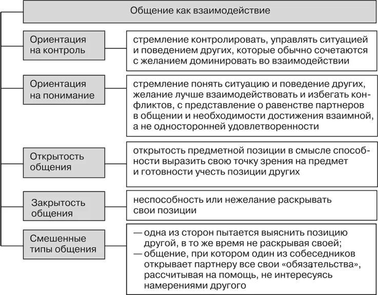 Позиции взаимодействия в общении